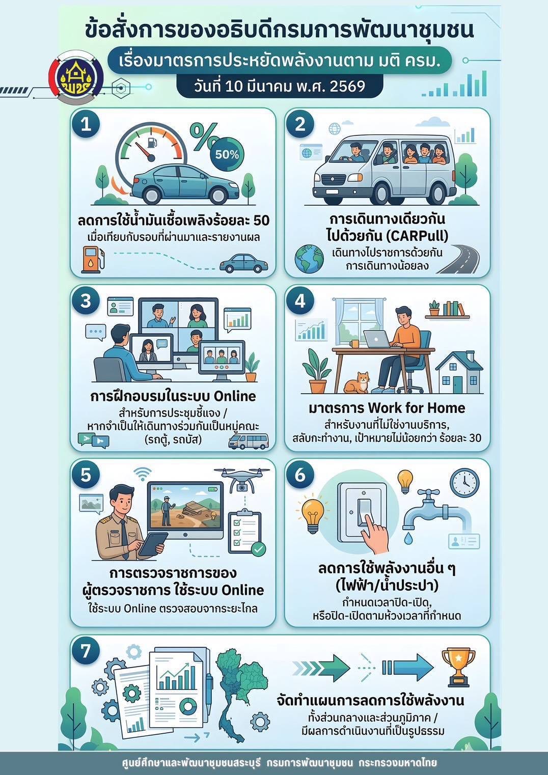 พช.ป่าติ้ว ขานรับ มติ ครม. เดินหน้ามาตรการประหยัดพลังงาน